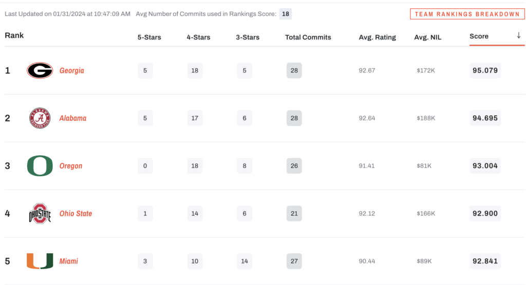 Where Notre Dame’s 2024 class stands in team rankings Jan. 31